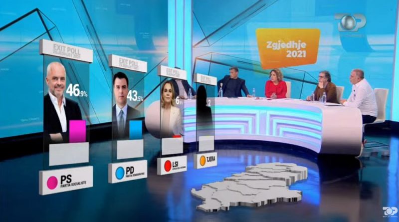 Rezultati i Exit Poll në Top Channel: PS merr fitoren në rang kombëtar! 71 mandate për mazhorancën, 63 mandate për PD