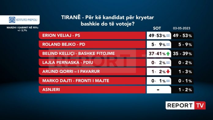 Sondazhi i Piepoli: Veliaj fiton thellë në Tiranë, me 53% të votave
